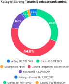 Kategori Barang Nominal