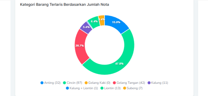 Statistik Nota